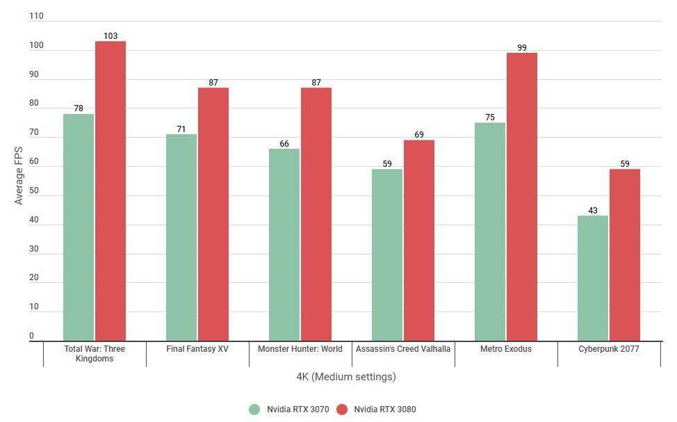 Nvidia RTX 3070 vs 3080 how much faster is Nvidia s flagship GPU